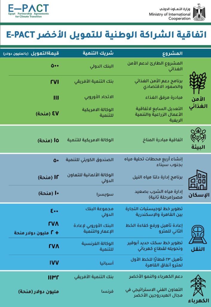 تفاصيل توقيع تمويلات تنموية خضراء بقيمة 2.24 مليار دولار في 5 قطاعات