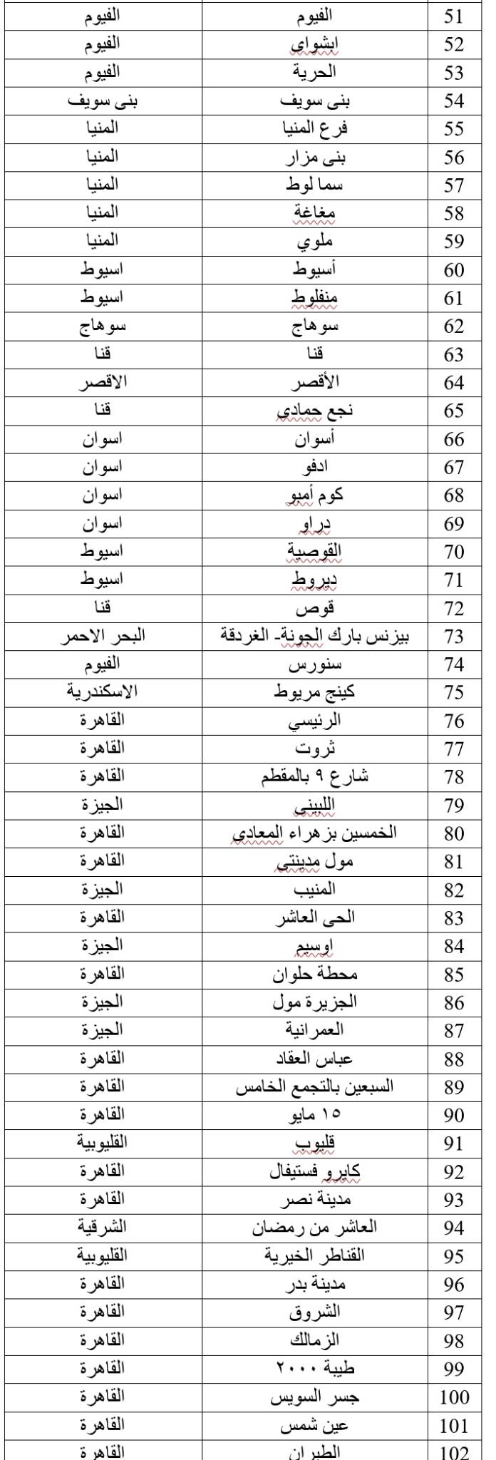 146 فرعاً من فروع البنك الأهلي المصري تفتح أبوابها يومي الجمعة والأحد القادمين