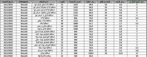 ارتفاع جديد في أسعار النسكافيه