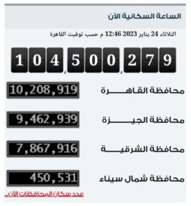 الإحصاء: مصر تسجل نصف مليون نسمة زيادة في عدد سكانها خلال 115 يوم