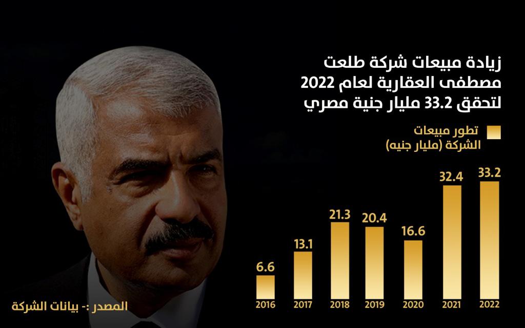 مجموعة طلعت مصطفى تتربع على عرش المبيعات العقارية خلال 2022