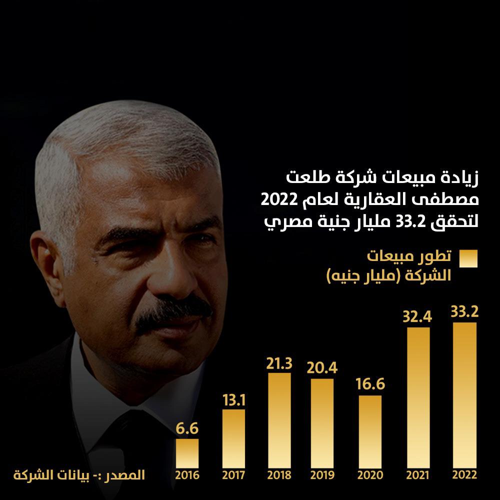 مجموعة طلعت مصطفى تتربع على عرش المبيعات العقارية خلال 2022