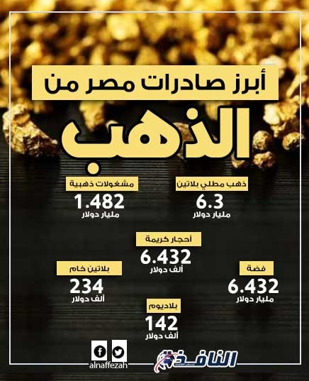 صادرات مصر من الذهب 