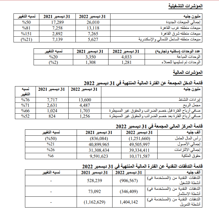 بالم هيلز للتعمير تحقق مبيعات 21 مليار جنية لأول مرة في تاريخها|مستند