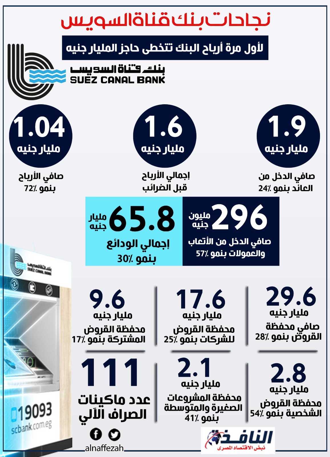 انفوجراف | نجاحات بنك قناة السويس