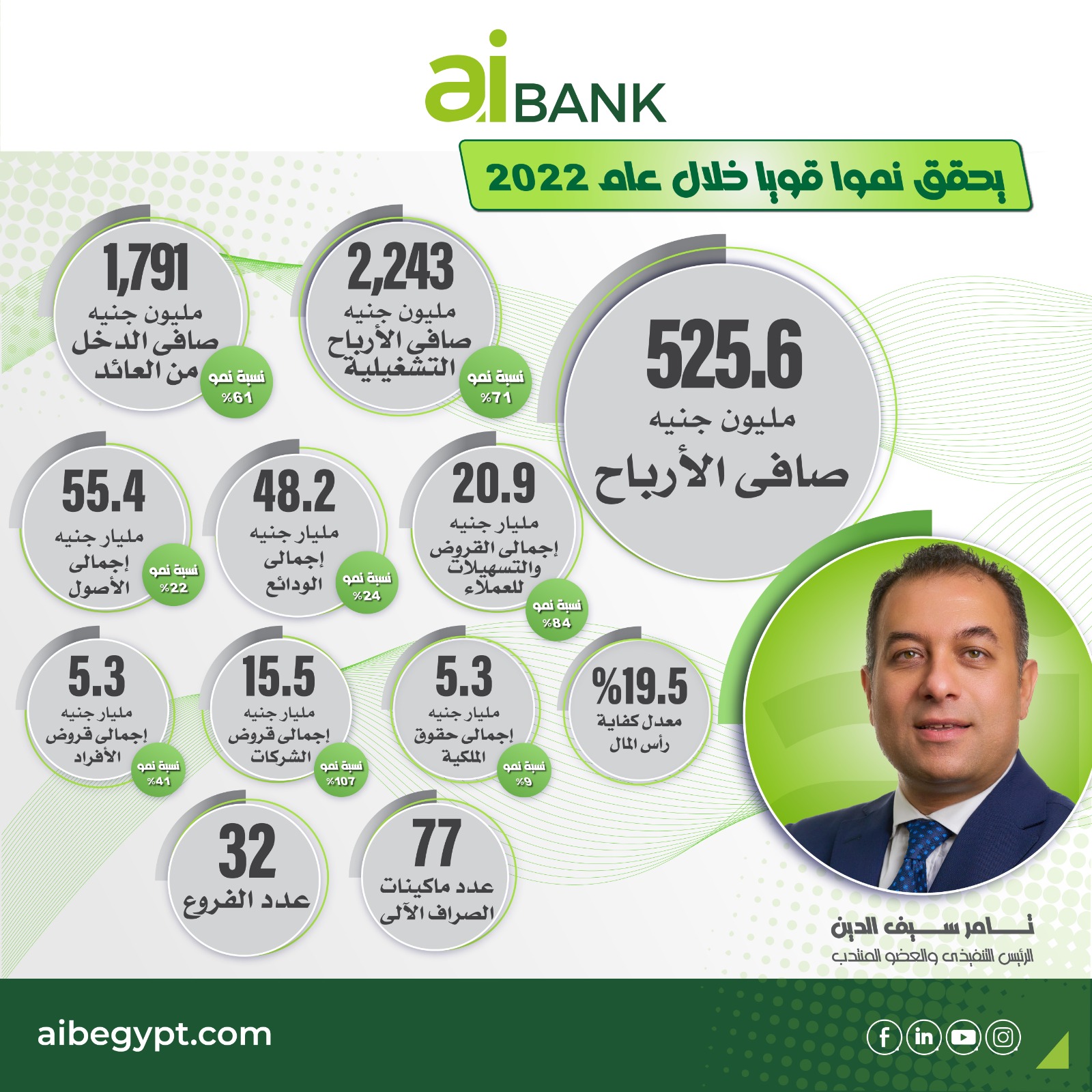 aiBANK يرصد نمو قوي في الإيرادات خلال عام 2022 مدعوماً بارتفاع قياسي في مستويات العوائد والعمولات