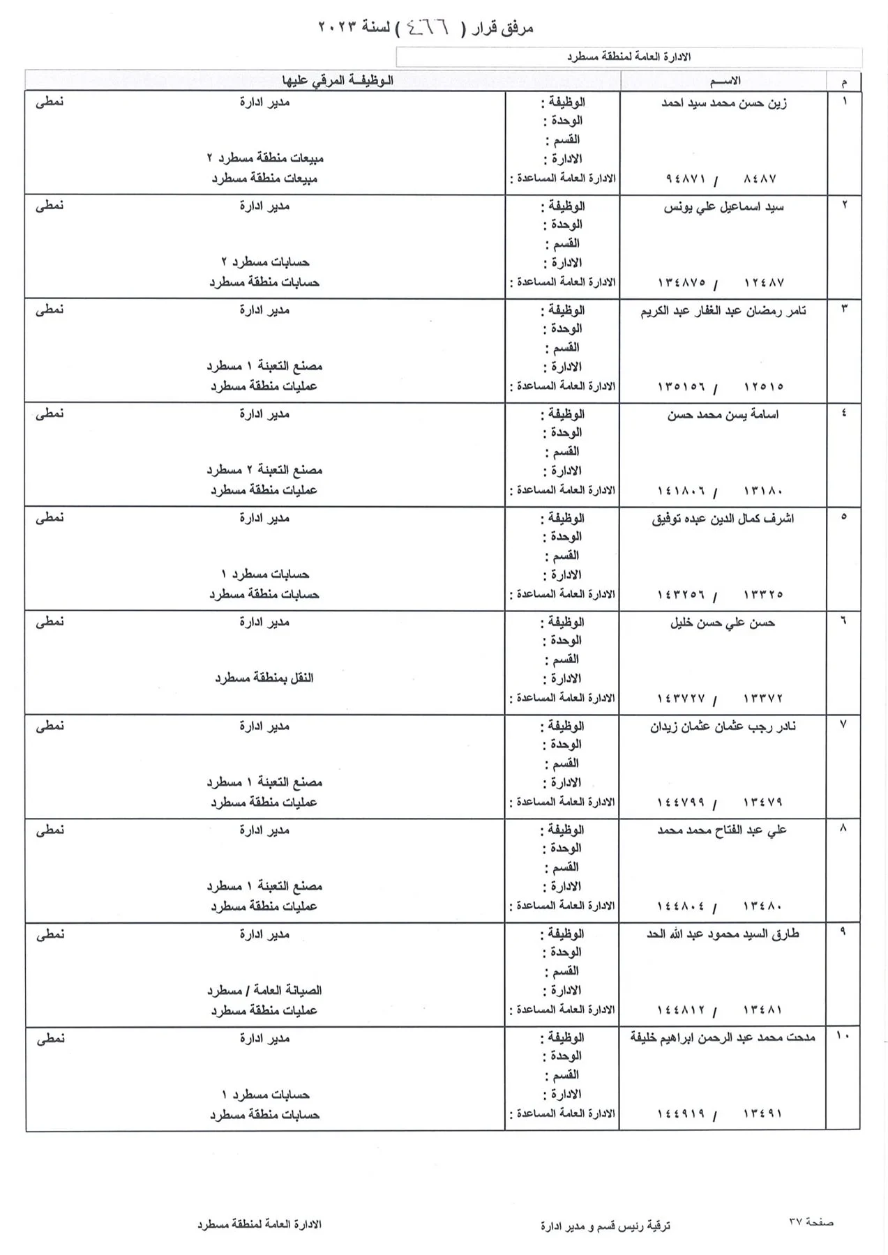 بالاسماء.. ننشر كشوف ترقيات العاملين بشركة بتروجاس