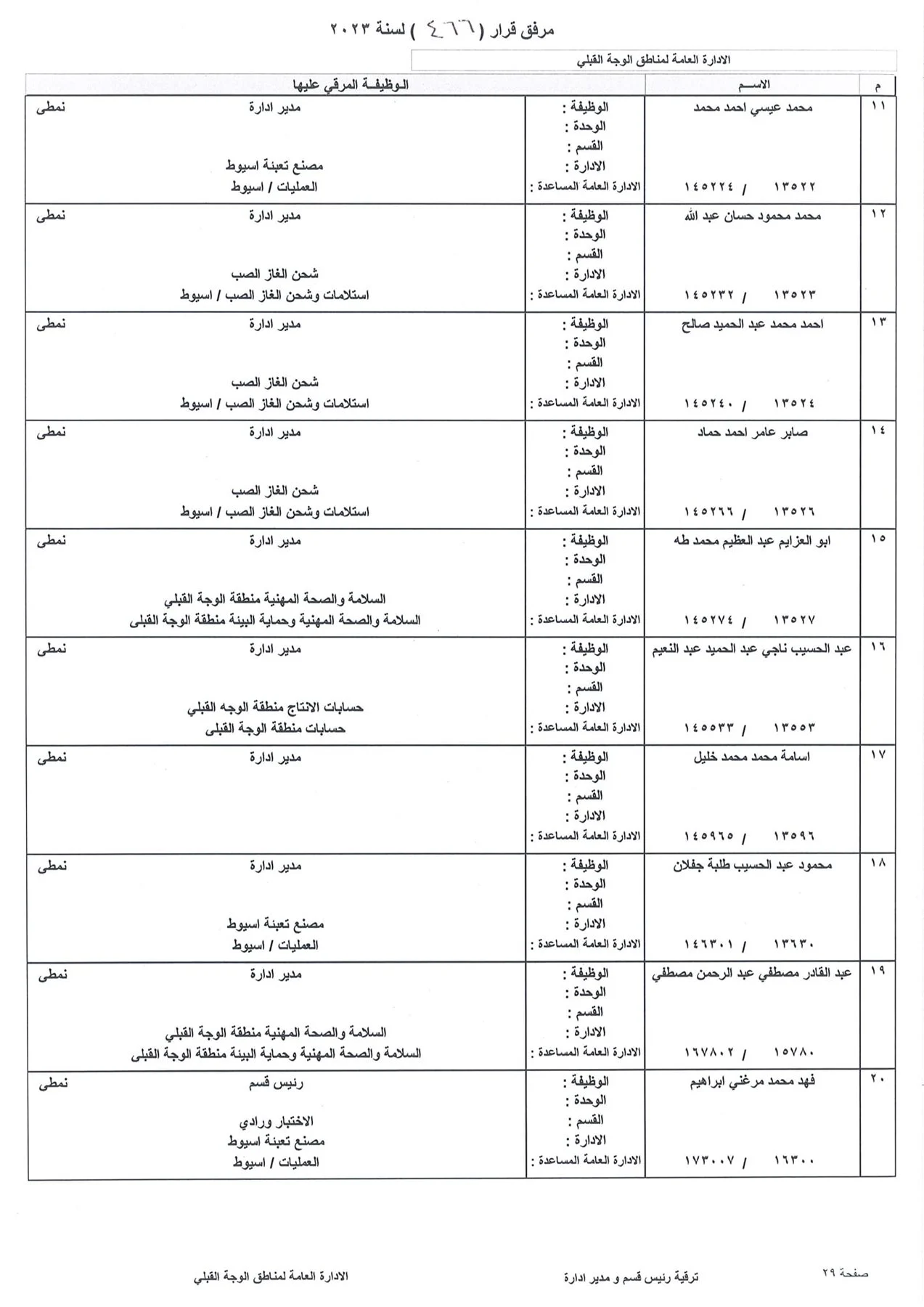 بالاسماء.. ننشر كشوف ترقيات العاملين بشركة بتروجاس