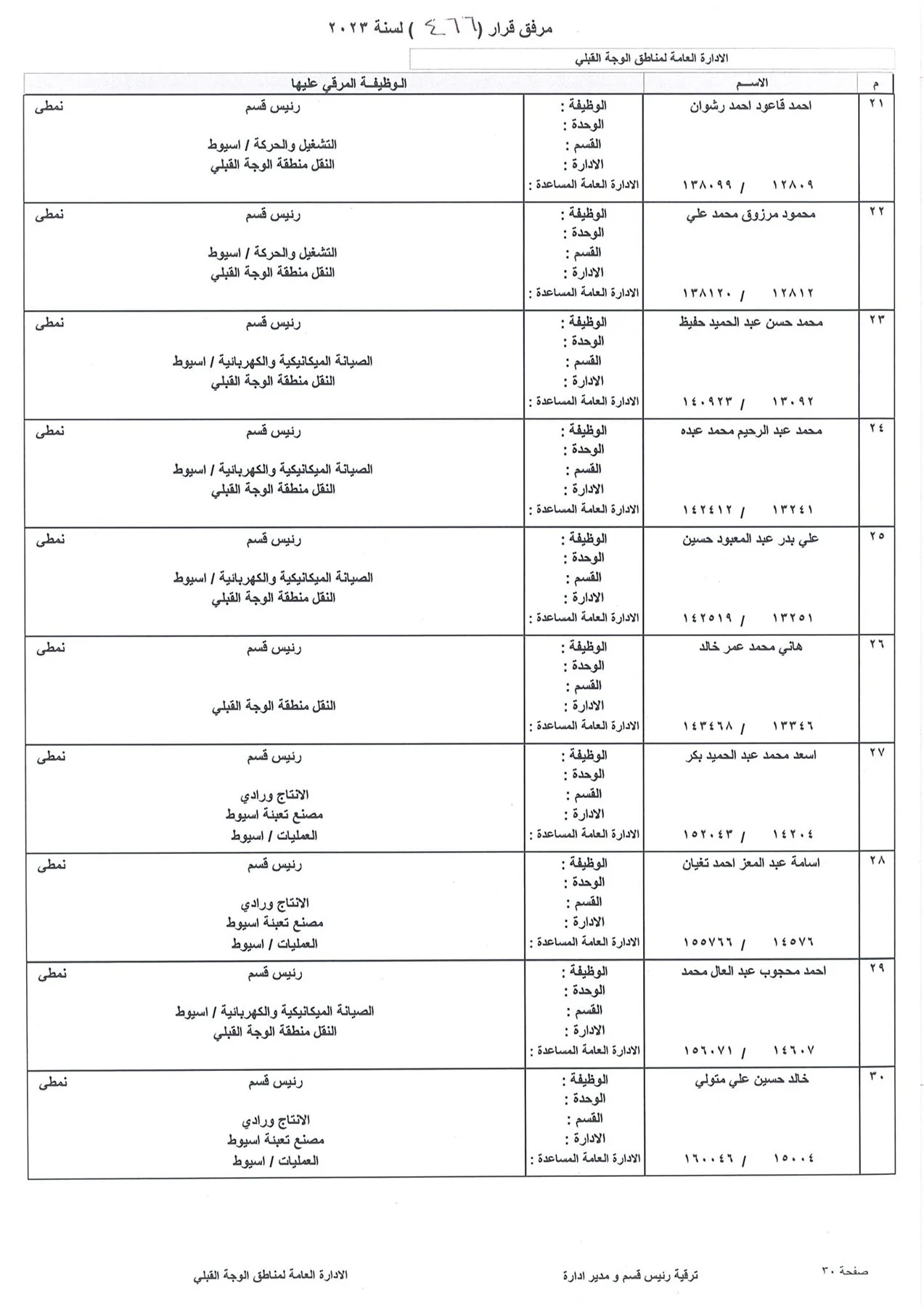 بالاسماء.. ننشر كشوف ترقيات العاملين بشركة بتروجاس