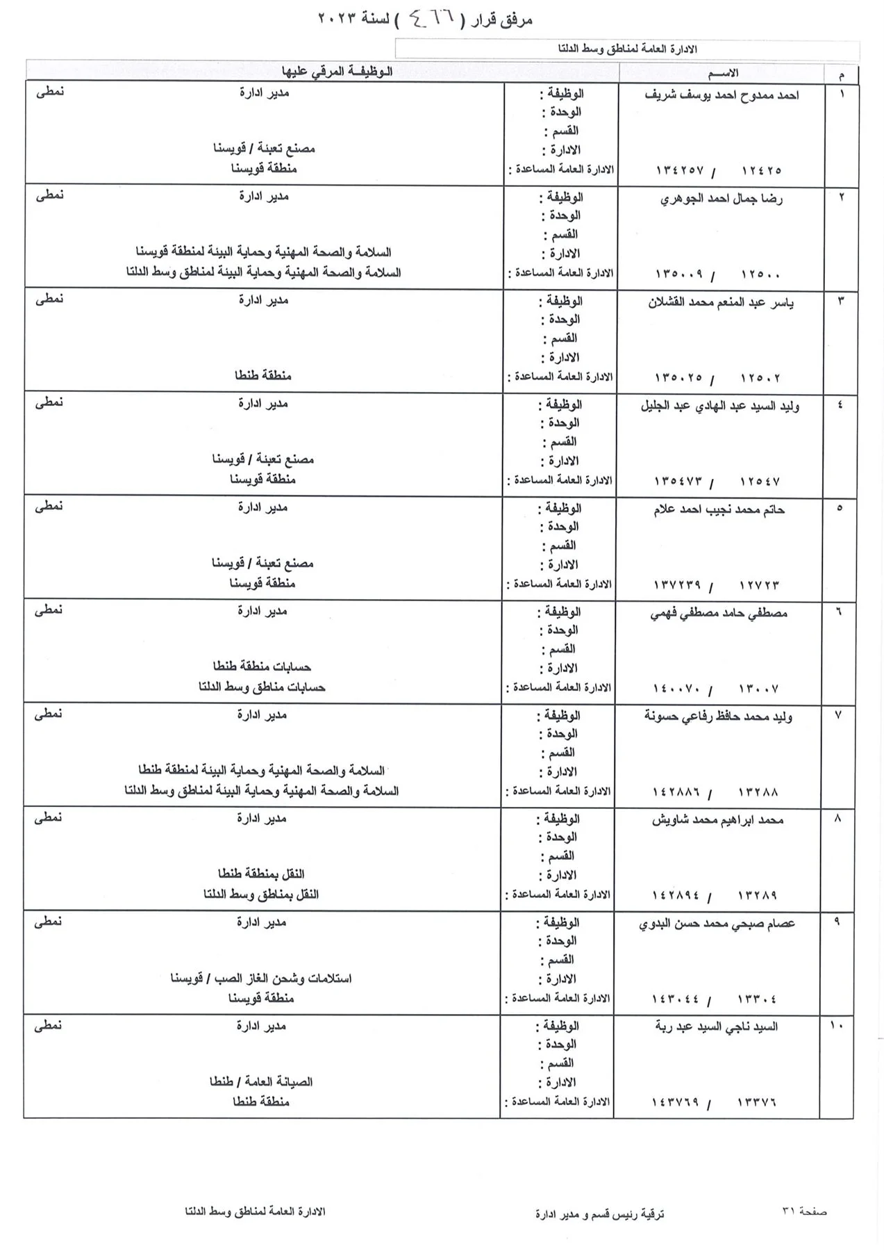 بالاسماء.. ننشر كشوف ترقيات العاملين بشركة بتروجاس