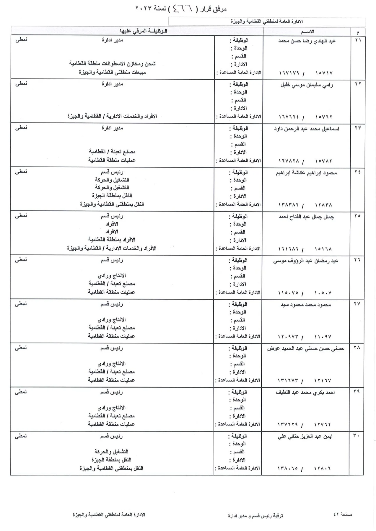 بالاسماء.. ننشر كشوف ترقيات العاملين بشركة بتروجاس