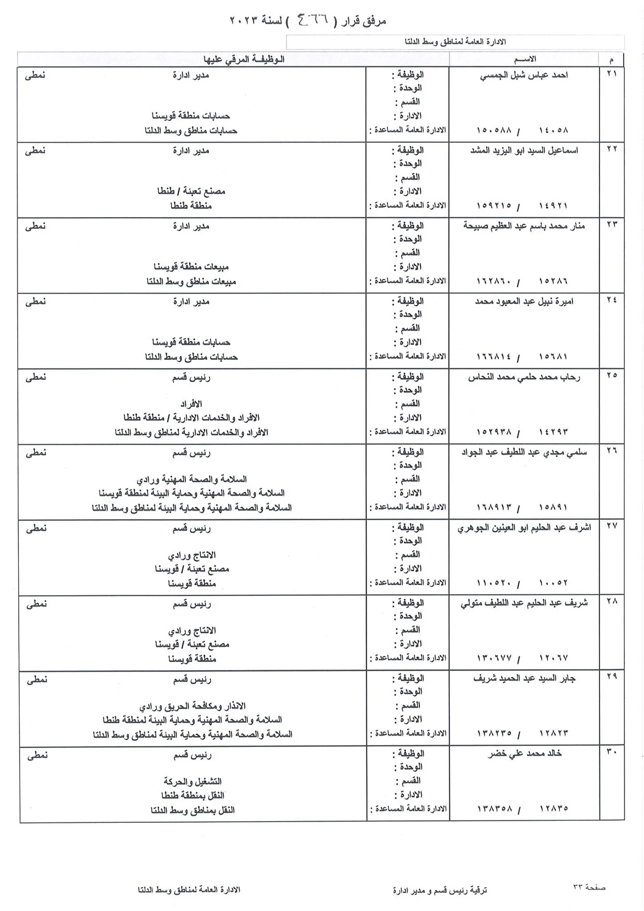 بالاسماء.. ننشر كشوف ترقيات العاملين بشركة بتروجاس