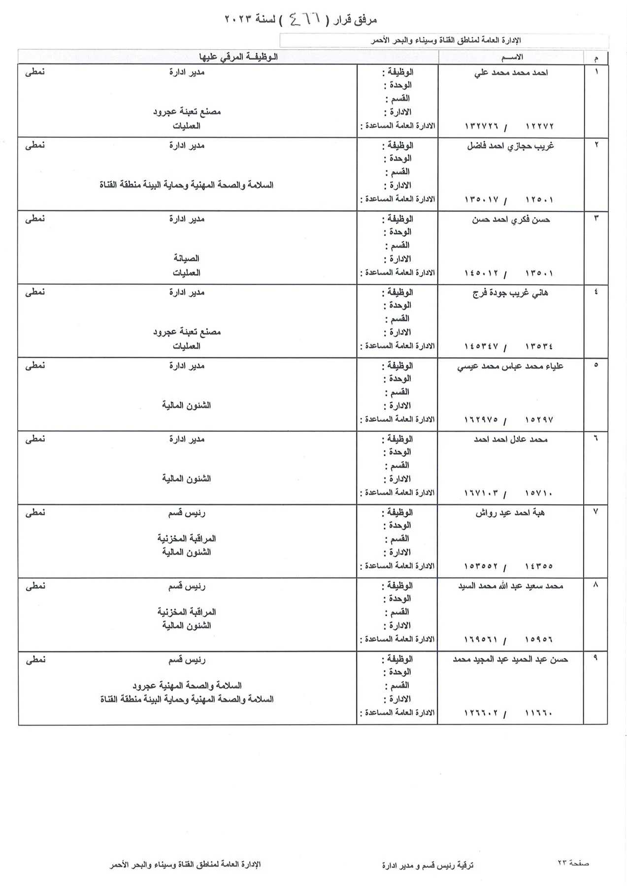 بالاسماء.. ننشر كشوف ترقيات العاملين بشركة بتروجاس