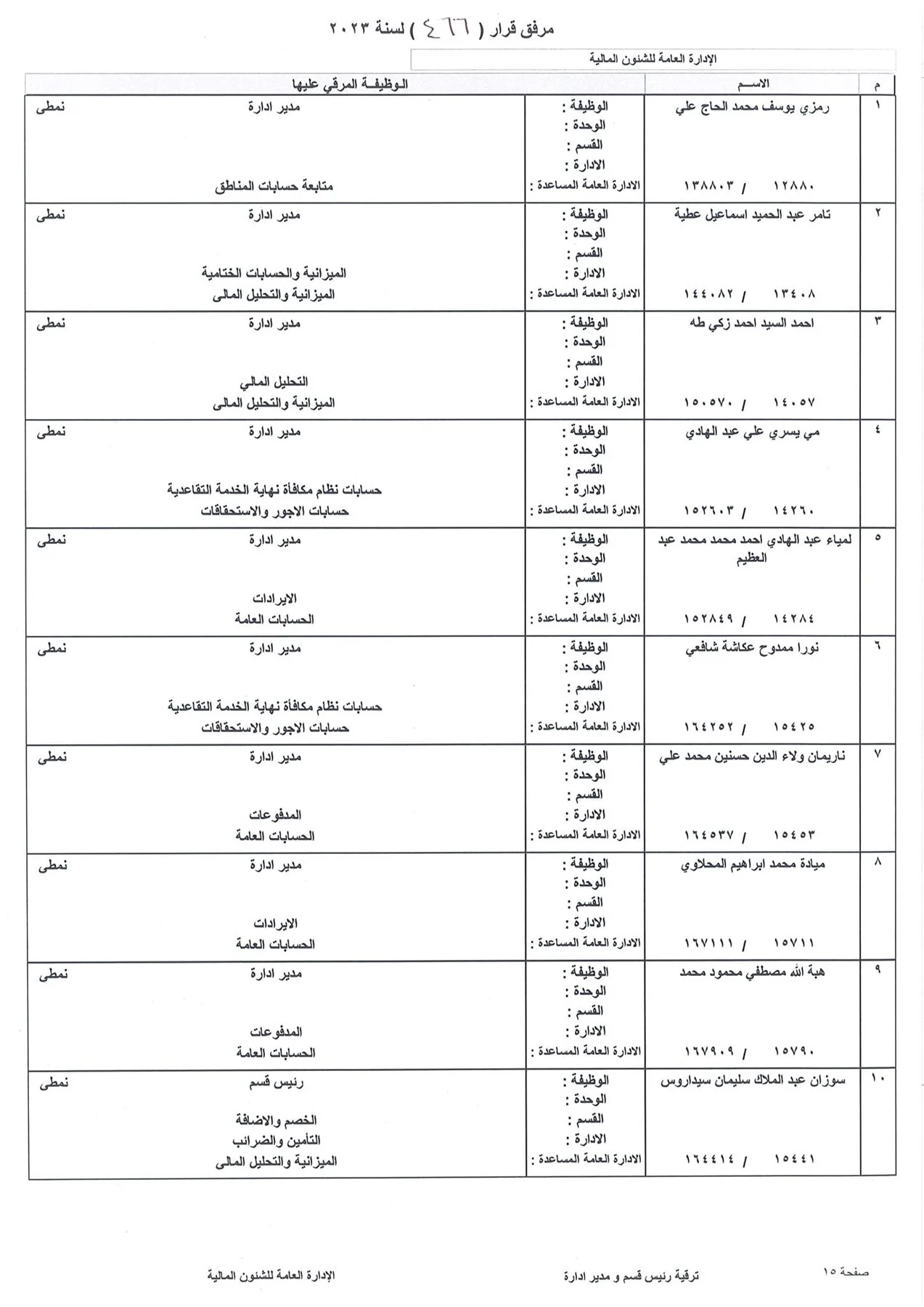 بالاسماء.. ننشر كشوف ترقيات العاملين بشركة بتروجاس