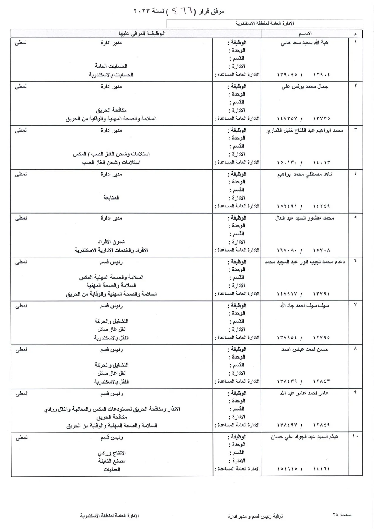 بالاسماء.. ننشر كشوف ترقيات العاملين بشركة بتروجاس