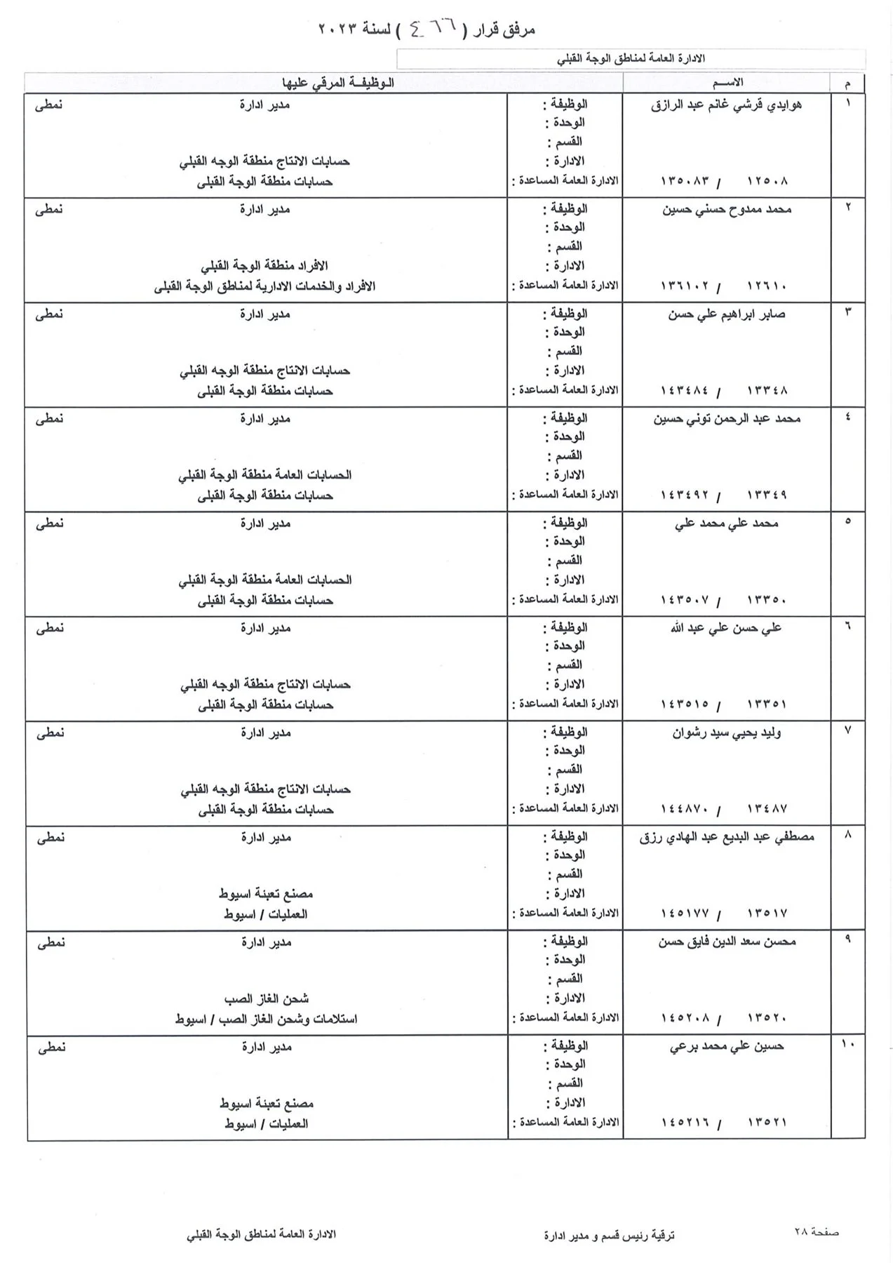 بالاسماء.. ننشر كشوف ترقيات العاملين بشركة بتروجاس