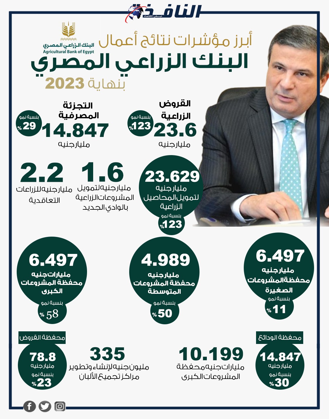 نتائج أعمال متسارعة للبنك الزراعى المصري، بوابة النافذة 