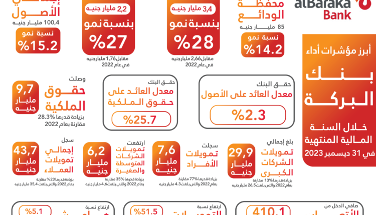 بنك البركة يحقق معدلات نمو ملحوظة