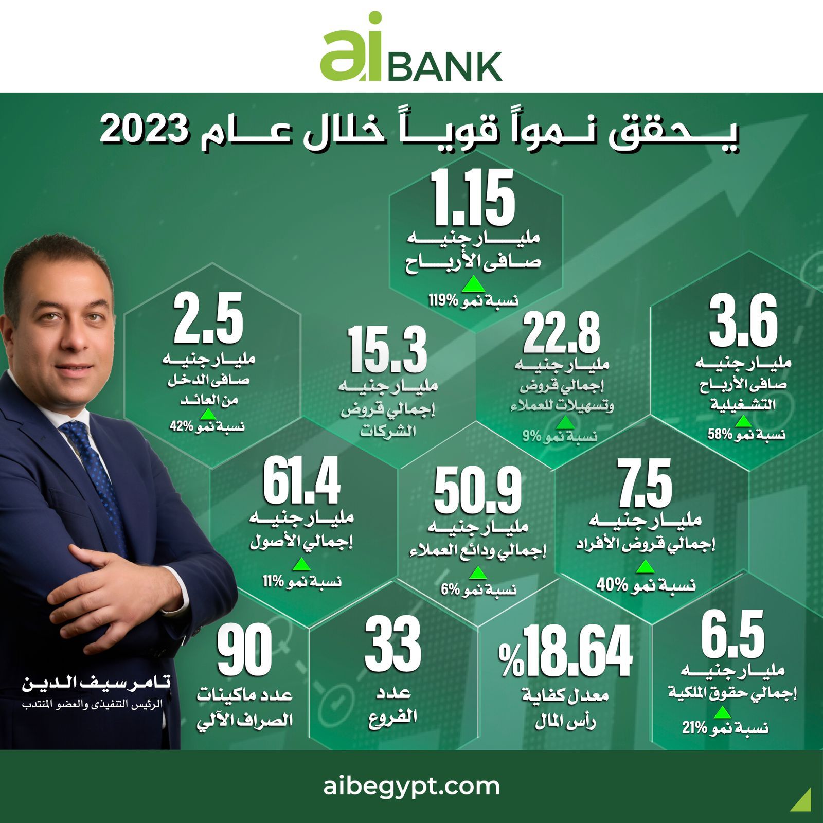 aiBANK يحقق نتائج قوية خلال عام 2023 ويسجل صافي ربح 1.15 مليار جنيه