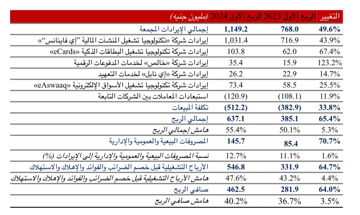 قفزة نوعية في الإيرادات.. إي فاينانس تعلن عن نتائجها المالية والتشغيلية في الربع الأول من 2024