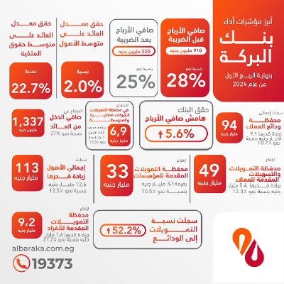 بنك البركة يسجل صافي أرباح قبل الضريبة بقيمة 918 مليون جنيه خلال الفترة المالية المنتهية في 31 مارس 2024