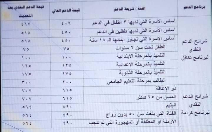 الاوراق المطلوبه للحصول علي معاش تكافل وكرامه و الممنوعين