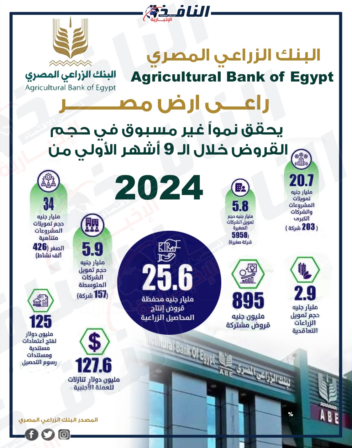 انفوجرافيك| البنك الزراعي المصري يحقق نجاحات غير مسبوقة في حجم القروض 2024