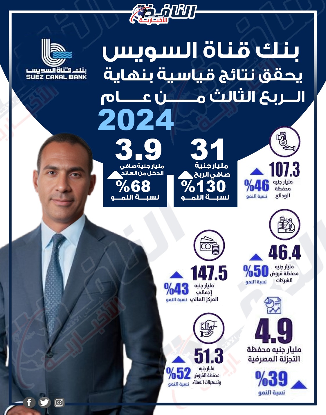 انفوجرافيك| قفزات غير مسبوقة بالأرقام في نتائج اعمال بنك قناة السويس 2024