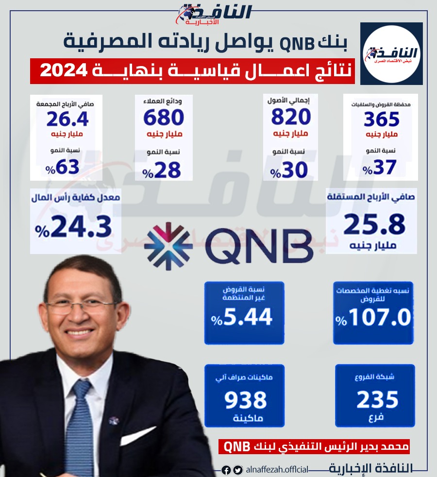 انفوجراف| بنك QNB يواصل تحقيق الأرقام القياسية بنهاية عام 2024