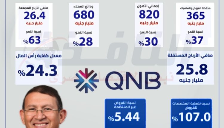 نتائج قوية لبنك QNB