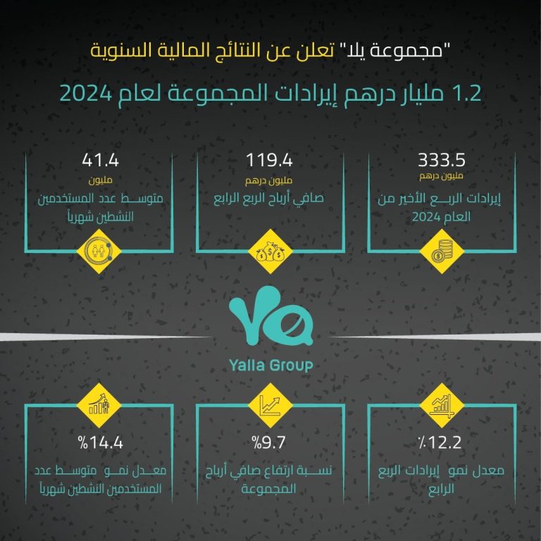 "مجموعة يلا" تعلن النتائج المالية السنوية 2024