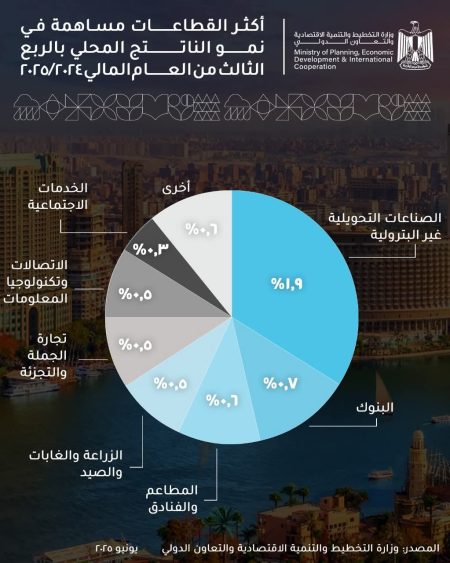 قطاع الصناعات التحويلية غير البترولية يقود القطاعات الأكثر مساهمة في نمو الناتج المحلي للربع الثالث من العام المالي 2024/2025
