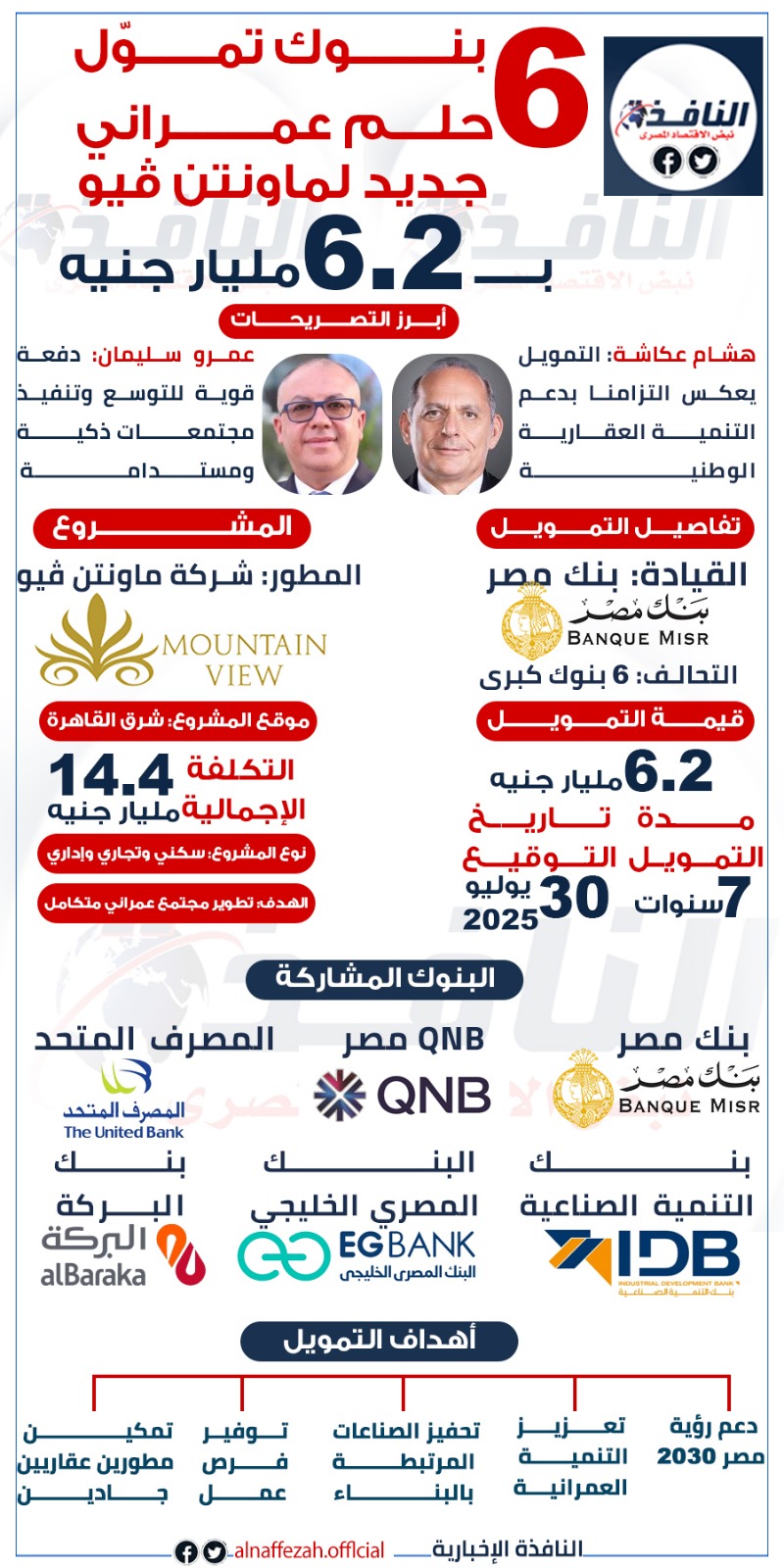 إنفوجراف| 6 بنوك تموّل حلم عمراني جديد لماونتن ڤيو بـ6.2 مليار جنيه