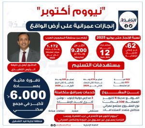 إنفوجراف | "نيووم أكتوبر".. إنجازات عمرانية على أرض الواقع