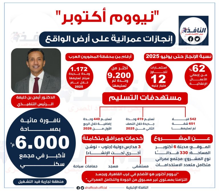 إنفوجراف | "نيووم أكتوبر".. إنجازات عمرانية على أرض الواقع