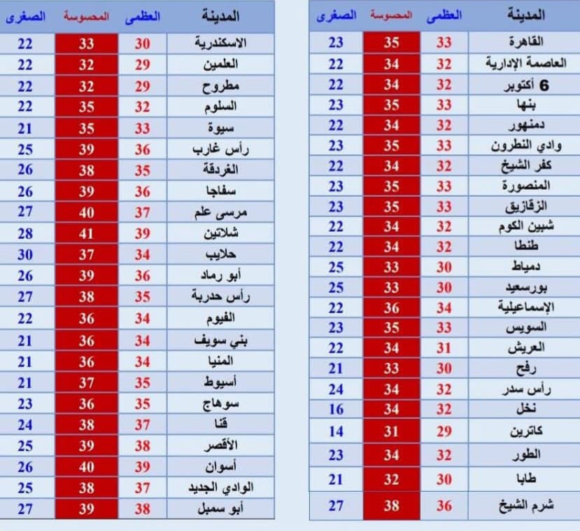 درجات الحرارة غدًا الأربعاء 17 سبتمبر 2025.. تحسن نسبي في الطقس والقاهرة تسجل 33