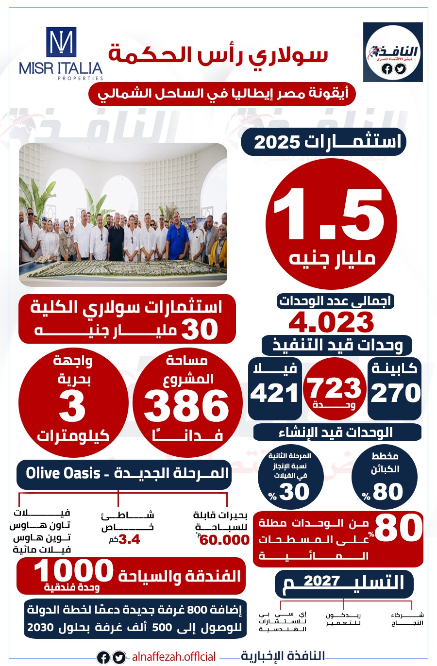 «النافذة الإخبارية» تحلل الاقتصاد المصري عبر انفوجراف.. بروتوكولات واستثمارات تبرز انتعاش السوق العقاري والمصرفي