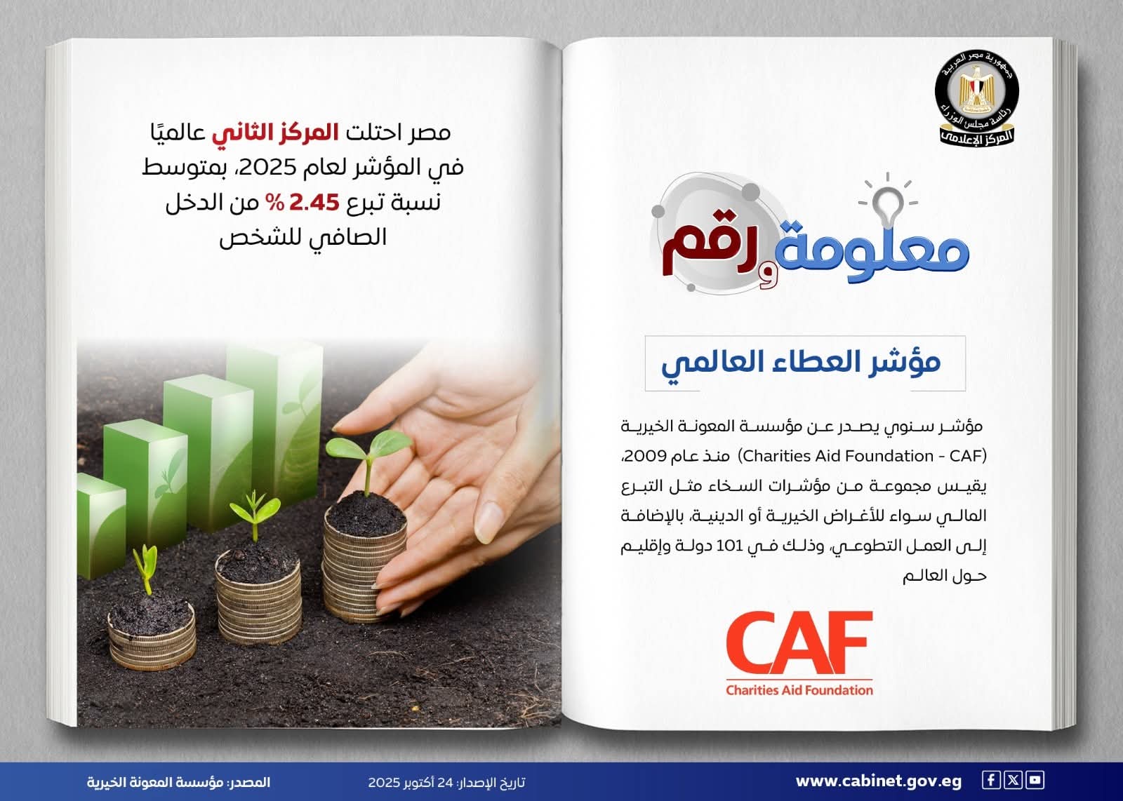 مصر الثانية عالميًا في مؤشر العطاء لعام 2025.. نموذج عالمي في الإنسانية ودعم غزة