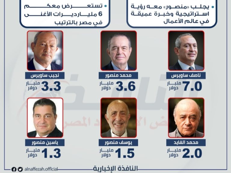 من هو سادس أغنى شخص في مصر؟.. القائمة الكاملة للاثرياء القائمة الكاملة للاثرياء في مصر