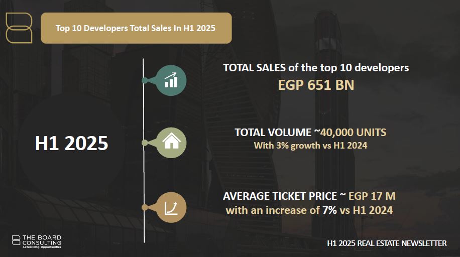 العشرة الكبار.. تقرير يرصد أفضل الشركات العقارية في السوق المصري 2 العشرة الكبار.. تقرير يرصد أفضل الشركات العقارية في السوق المصري