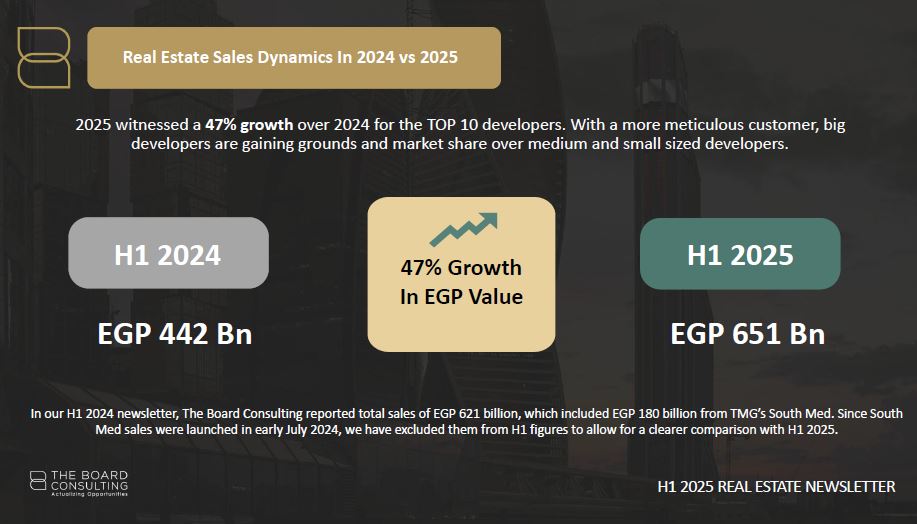 العشرة الكبار.. تقرير يرصد أفضل الشركات العقارية في السوق المصري 3 العشرة الكبار.. تقرير يرصد أفضل الشركات العقارية في السوق المصري