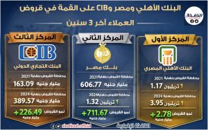 وحدة ابحاث النافذة| الأهلي ومصر وCIB على القمة في قروض العملاء(انفوجراف)
