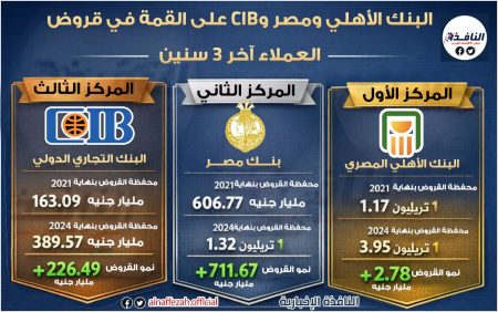 وحدة ابحاث النافذة| الأهلي ومصر وCIB على القمة في قروض العملاء(انفوجراف)