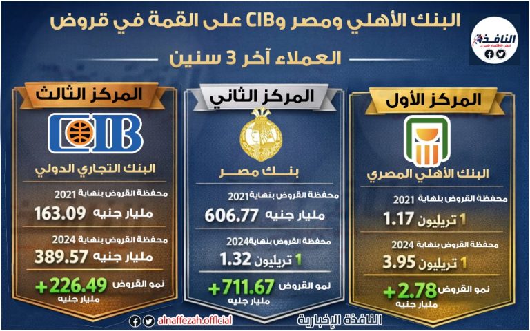 وحدة ابحاث النافذة| الأهلي ومصر وCIB على القمة في قروض العملاء(انفوجراف) وحدة ابحاث النافذة| الأهلي ومصر وCIB على القمة في قروض العملاء(انفوجراف)