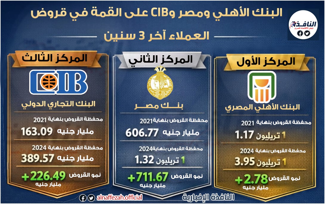 وحدة ابحاث النافذة| الأهلي ومصر وCIB على القمة في قروض العملاء(انفوجراف) 2 وحدة ابحاث النافذة| الأهلي ومصر وCIB على القمة في قروض العملاء(انفوجراف)
