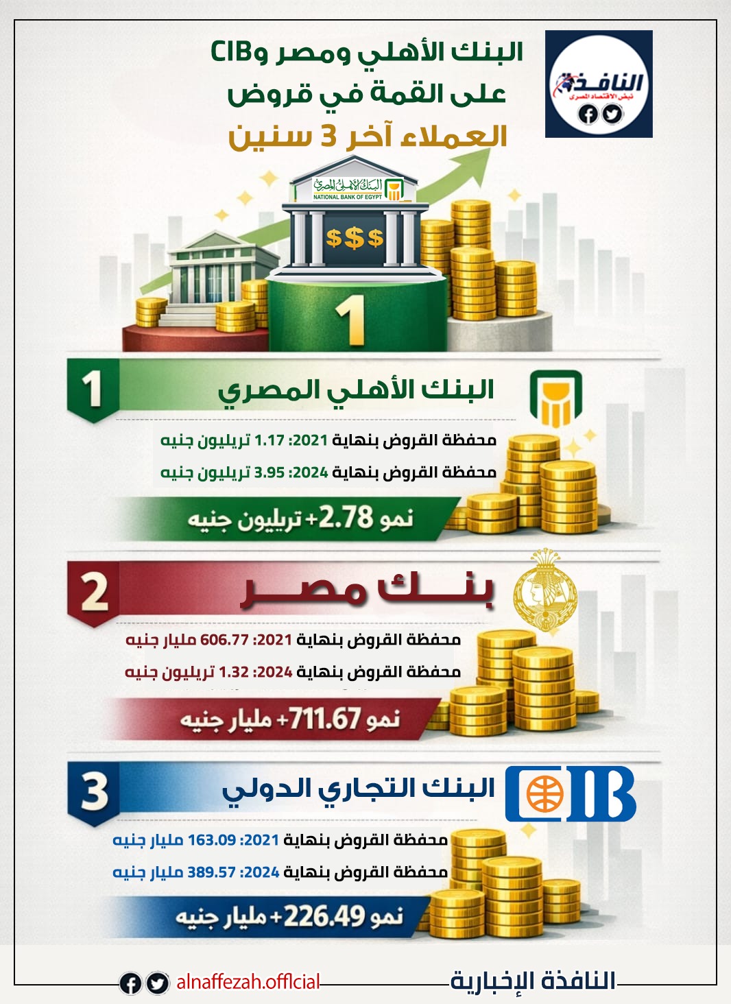 أداء أكبر البنوك المصرية في تمويل الشركات والعملاء 2021–2024 3 أداء أكبر البنوك المصرية في تمويل الشركات والعملاء 2021–2024