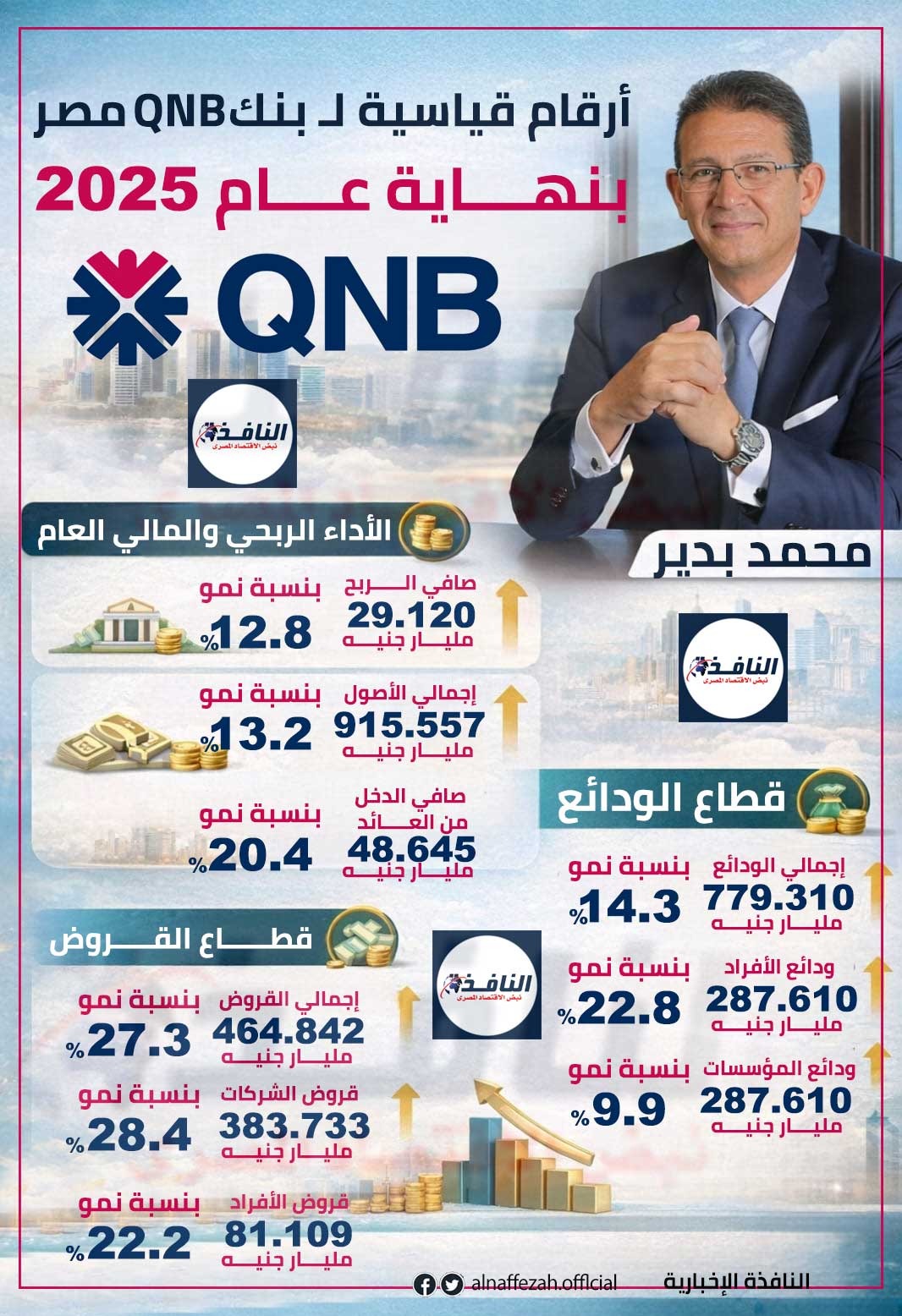 انفوجراف| بنك QNB مصر يحقق نتائج مالية غير مسبوقة بنهاية عام 2025