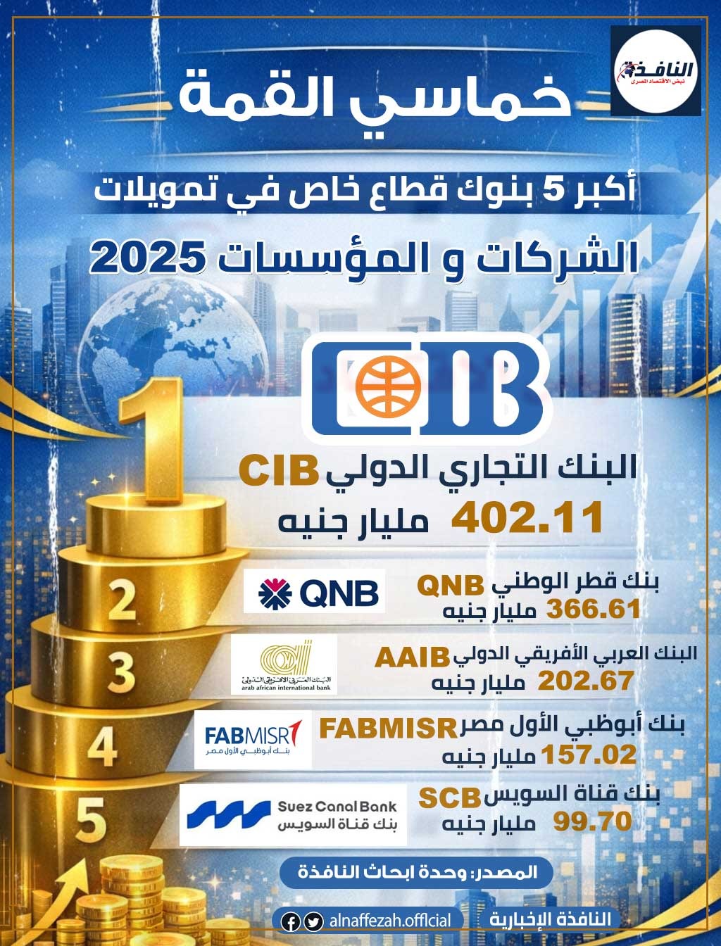 خماسي القمة.. أكبر 5 بنوك قطاع خاص في تمويلات الشركات و المؤسسات 2025 ( انفوجراف)