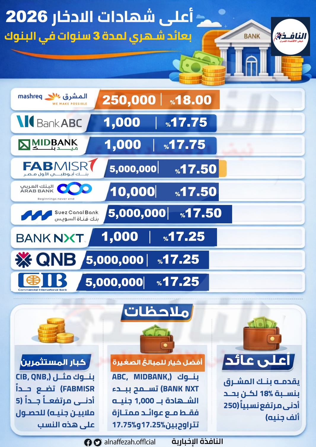 أعلى شهادات الادخار 2026 في البنوك بالفائدة الشهرية.. القرار قرارك ( انفوجراف)