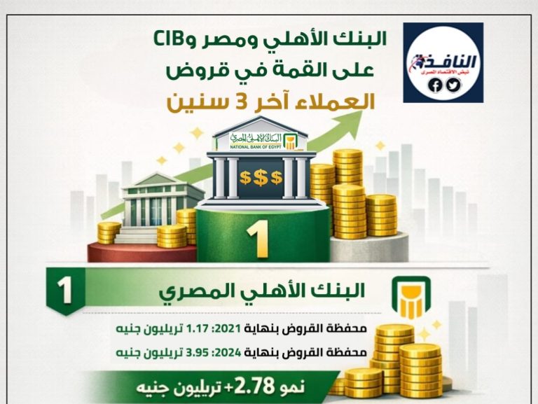 وحدة ابحاث النافذة| الأهلي ومصر وCIB.. "الثلاثة الكبار" يسيطرون على سوق القروض في مصر بنمو قياسي خلال 3 سنوات
